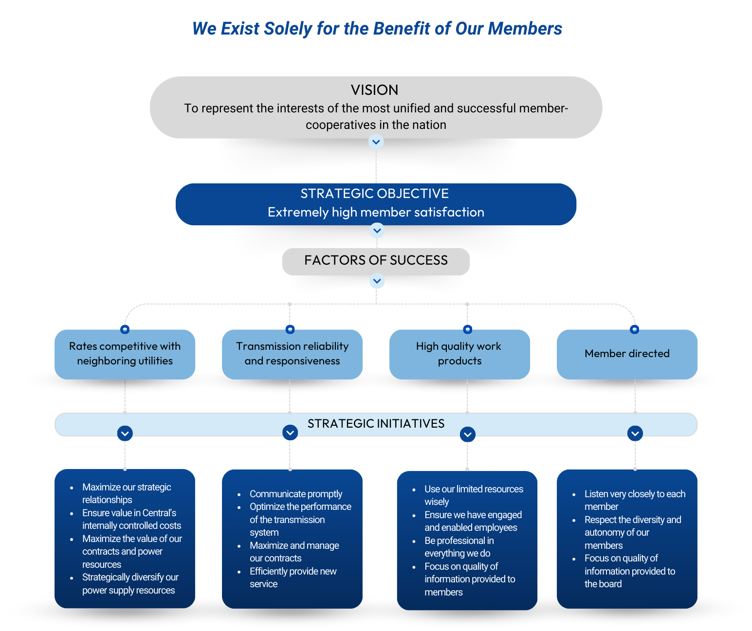 Central Flowchart