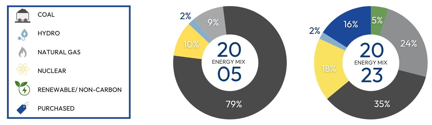 Energy Mix 2005 and 2023 Energy Mix 2005 and 2023